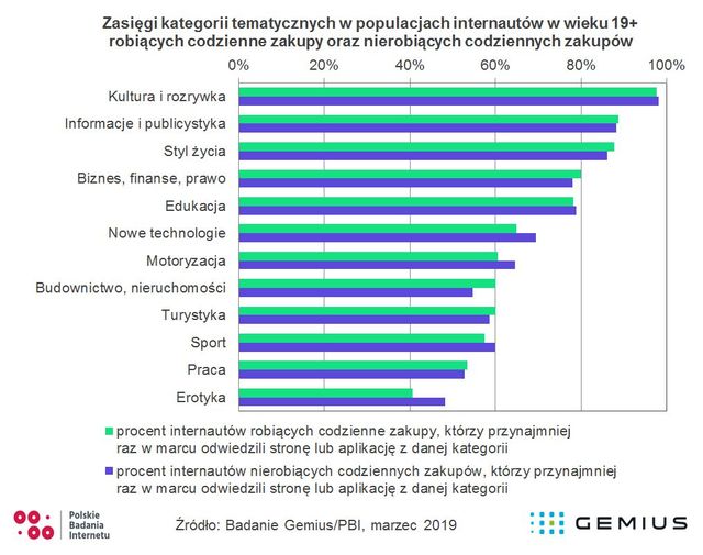 Zachowania konsumentów: codzienne zakupy Polaków 
