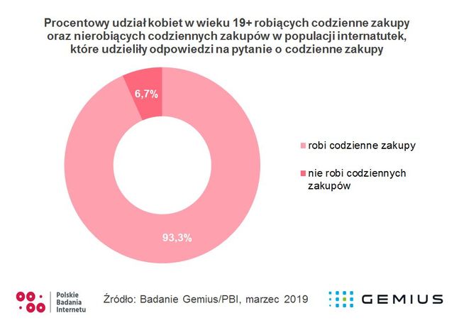 Zachowania konsumentów: codzienne zakupy Polaków 