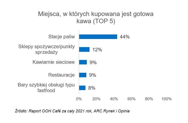 Zachowania konsumentów: gdzie i jaką kawę kupują Polacy poza domem?