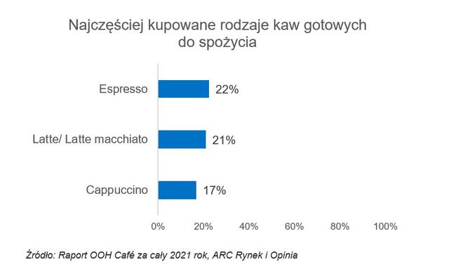 Zachowania konsumentów: gdzie i jaką kawę kupują Polacy poza domem?
