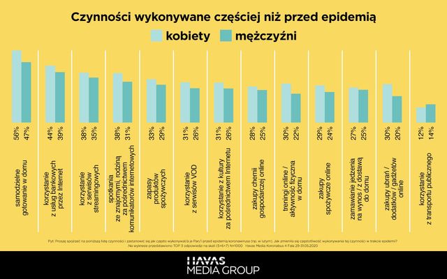 Zachowania konsumentów inne niż przed pandemią. Co się zmieniło?