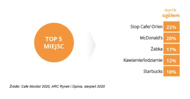 Zachowania konsumentów: kawa raczej ze sklepu niż z kawiarni?