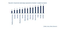 Żywotność wybranego wyposażenia mieszkań i urządzeń (w latach)