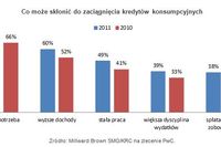 Kredyt gotówkowy kusi przed Świętami