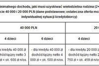 Nieprorodzinna zdolność kredytowa