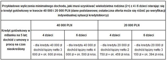 Nieprorodzinna zdolność kredytowa