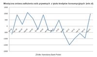 Miesięczna zmiana zadłużenia osób prywatnych z tytułu kredytów konsumpcyjnych (mln zł)