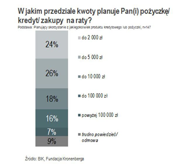 Zaciągnięcie kredytu planuje 15 proc. Polaków