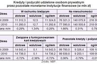 Zadłużenia i oszczędności Polaków w I 2010