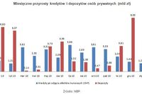 Zadłużenia i oszczędności Polaków w I 2011