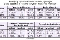 Zadłużenia i oszczędności Polaków w II 2010