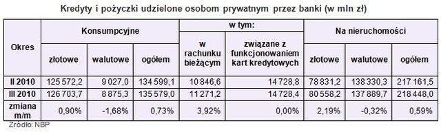 Zadłużenia i oszczędności Polaków w III 2010