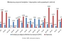Zadłużenia i oszczędności Polaków w III 2011