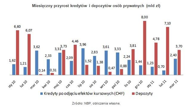 Zadłużenia i oszczędności Polaków w III 2011
