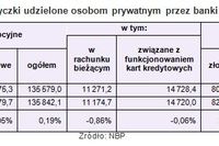 Zadłużenia i oszczędności Polaków w IV 2010