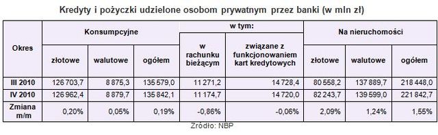 Zadłużenia i oszczędności Polaków w IV 2010
