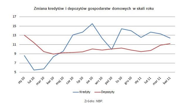 Zadłużenia i oszczędności Polaków w IV 2011