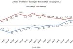 Zadłużenia i oszczędności Polaków w V 2011