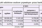 Zadłużenia i oszczędności Polaków w VI 2010