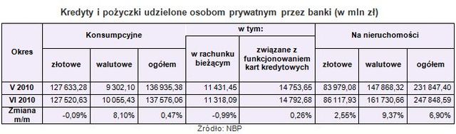 Zadłużenia i oszczędności Polaków w VI 2010