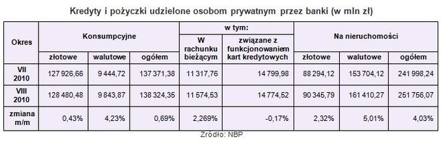 Zadłużenia i oszczędności Polaków w VIII 2010