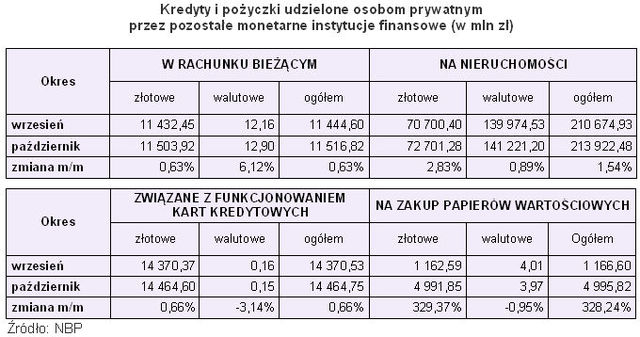 Zadłużenia i oszczędności Polaków w X 2009