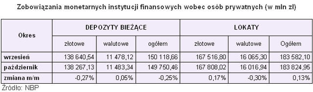 Zadłużenia i oszczędności Polaków w X 2009