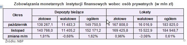 Zadłużenia i oszczędności Polaków w XI 2009