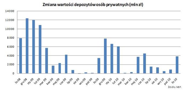 Zadłużenia i oszczędności Polaków w XI 2010