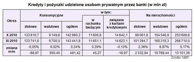 Zadłużenia i oszczędności Polaków w XI 2010