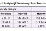 Zadłużenia i oszczędności Polaków w XII 2009