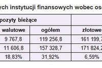 Zadłużenia i oszczędności Polaków w XII 2009