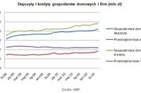 Zadłużenia i oszczędności Polaków w XII 2010