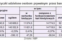 Zadłużenia i oszczędności Polaków we IX 2010