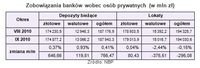 Zobowiązania banków wobec osób prywatnych (w mln zł)