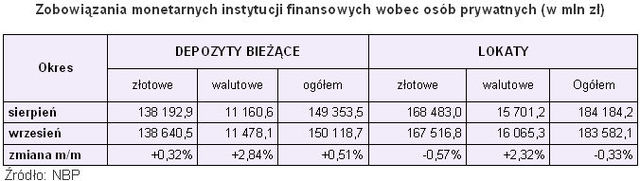 Zadłużenie Polaków rośnie