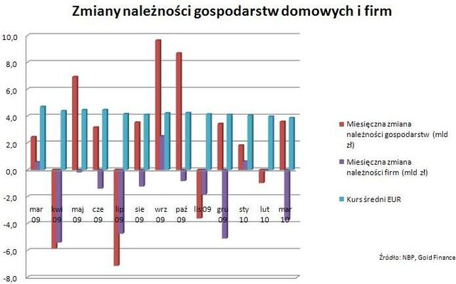 Zadłużenie Polaków wzrosło w III 2010