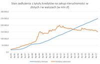 Stan zadłużenia z tytułu kredytów na zakup nieruchomości we CHF i PLN