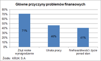 Główne przyczyny problemów finansowych zdaniem Polaków