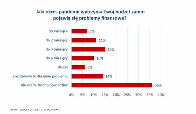 Niepotrzebny nam koronawirus. Zadłużenie Polaków rośnie i bez tego