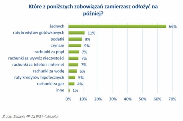 Niepotrzebny nam koronawirus. Zadłużenie Polaków rośnie i bez tego