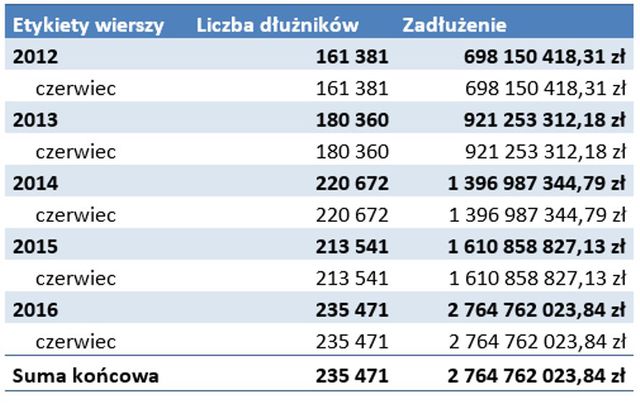 Polski emeryt, czyli zadłużenie warte 3 mld zł