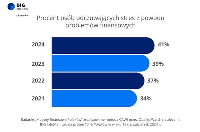 Problemy finansowe Polaków: rosną koszty życia i ubóstwo