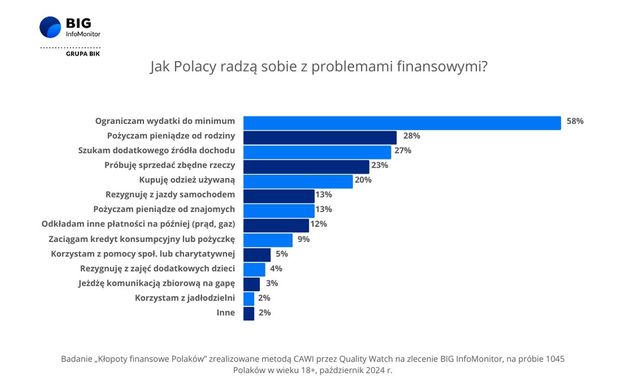 Problemy finansowe Polaków: rosną koszty życia i ubóstwo