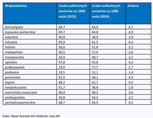 Seniorzy mają już do spłaty blisko 12 mld zł