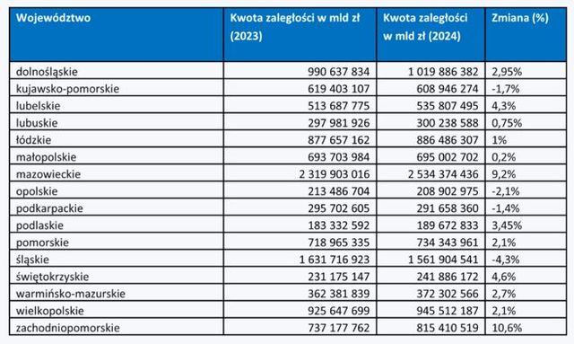 Seniorzy mają już do spłaty blisko 12 mld zł