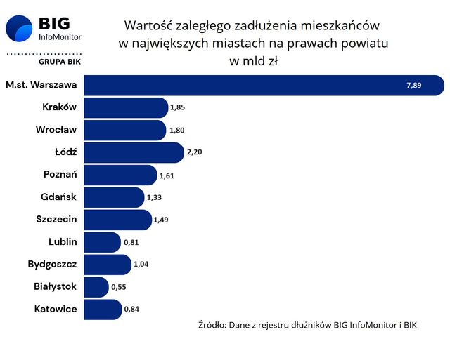 Warszawa, Łódź i Kraków to najbardziej zadłużone miasta powiatowe