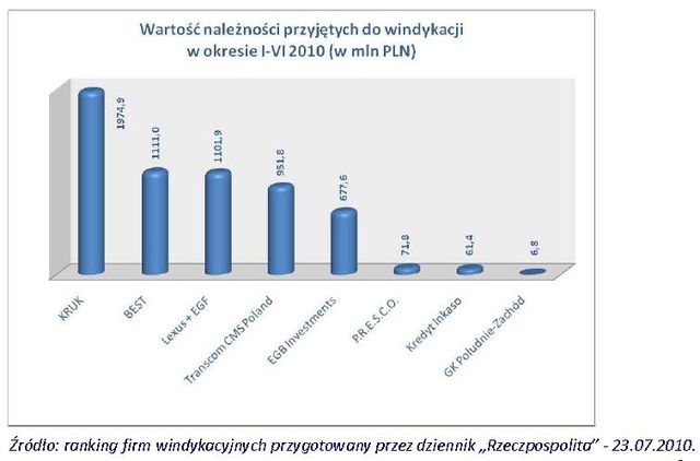 Windykacja należności 2010: przybywa dłużników