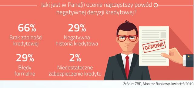 Zadłużenie Polaków - wysokie i niskie