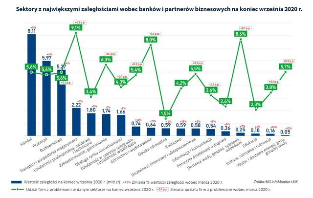 1,22 mld zł nowych długów firm w pół roku. Jakie branże ucierpiały najbardziej?